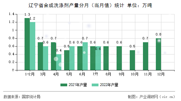 遼寧省合成洗滌劑產(chǎn)量分月（當(dāng)月值）統(tǒng)計
