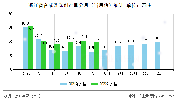 浙江省合成洗滌劑產(chǎn)量分月（當月值）統(tǒng)計