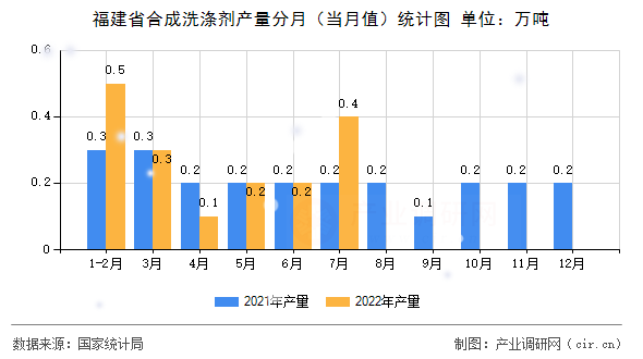 福建省合成洗滌劑產(chǎn)量分月（當(dāng)月值）統(tǒng)計(jì)圖