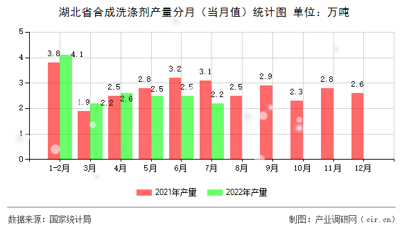 湖北省合成洗滌劑產(chǎn)量分月（當月值）統(tǒng)計圖