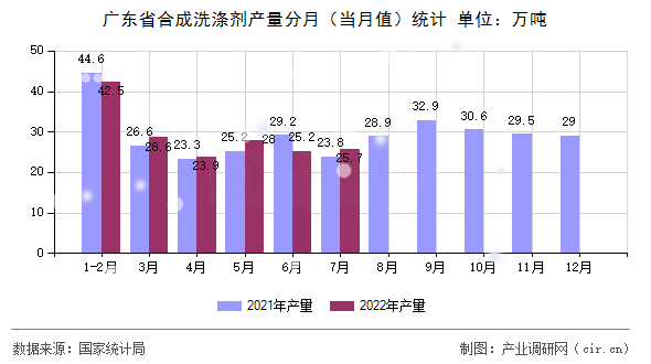 廣東省合成洗滌劑產(chǎn)量分月（當(dāng)月值）統(tǒng)計(jì)