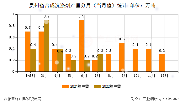 貴州省合成洗滌劑產(chǎn)量分月（當(dāng)月值）統(tǒng)計(jì)