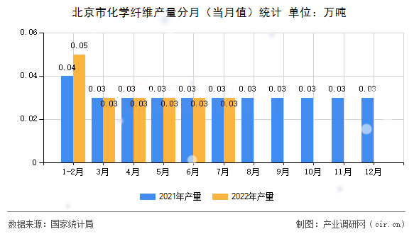 北京市化學纖維產(chǎn)量分月（當月值）統(tǒng)計