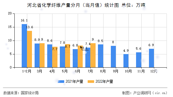 河北省化學纖維產量分月（當月值）統(tǒng)計圖