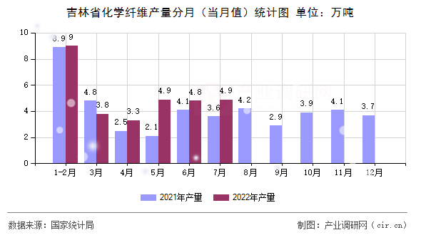 吉林省化學(xué)纖維產(chǎn)量分月（當(dāng)月值）統(tǒng)計圖