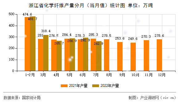 浙江省化學(xué)纖維產(chǎn)量分月（當(dāng)月值）統(tǒng)計圖