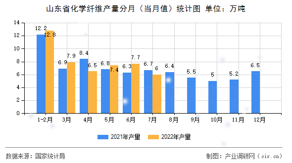 山東省化學(xué)纖維產(chǎn)量分月（當(dāng)月值）統(tǒng)計(jì)圖