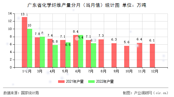 廣東省化學(xué)纖維產(chǎn)量分月（當(dāng)月值）統(tǒng)計圖