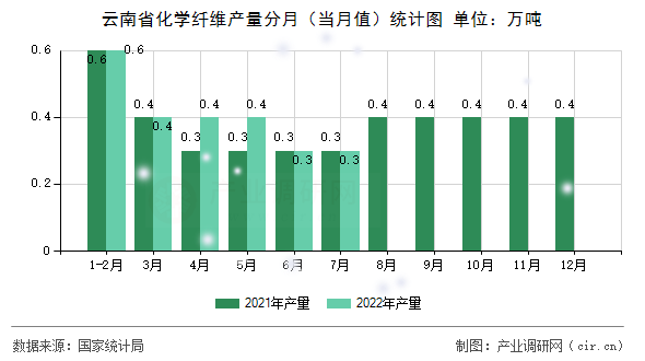 云南省化學(xué)纖維產(chǎn)量分月（當(dāng)月值）統(tǒng)計(jì)圖