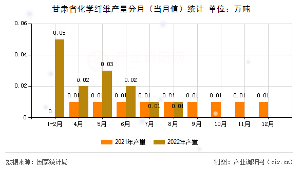 甘肅省化學纖維產(chǎn)量分月（當月值）統(tǒng)計