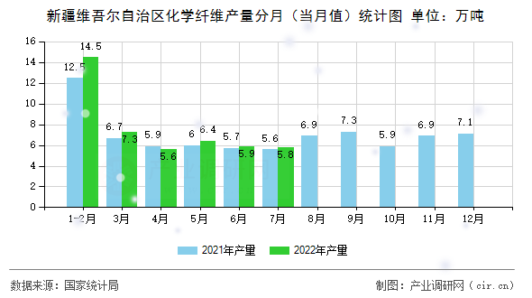 新疆維吾爾自治區(qū)化學纖維產(chǎn)量分月（當月值）統(tǒng)計圖