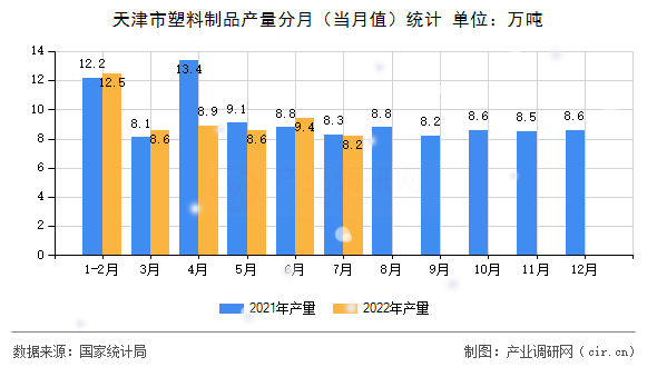 天津市塑料制品產(chǎn)量分月（當月值）統(tǒng)計