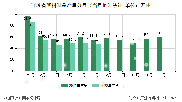 江蘇省塑料制品產(chǎn)量分月（當月值）統(tǒng)計