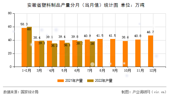 安徽省塑料制品產(chǎn)量分月（當月值）統(tǒng)計圖