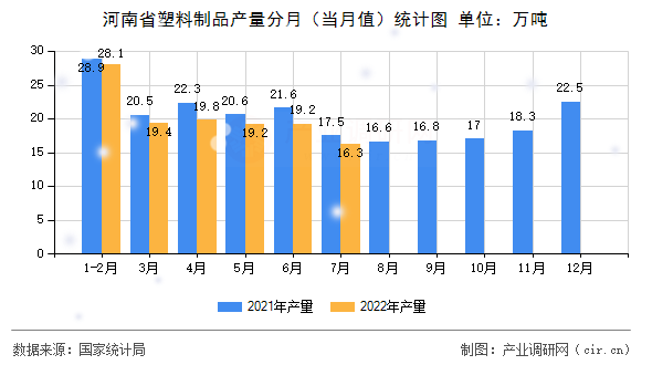 河南省塑料制品產(chǎn)量分月（當(dāng)月值）統(tǒng)計(jì)圖