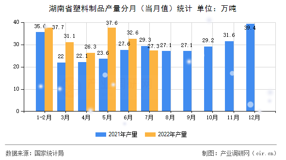 湖南省塑料制品產(chǎn)量分月（當(dāng)月值）統(tǒng)計(jì)