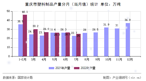 重慶市塑料制品產(chǎn)量分月（當(dāng)月值）統(tǒng)計