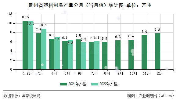 貴州省塑料制品產(chǎn)量分月（當(dāng)月值）統(tǒng)計(jì)圖