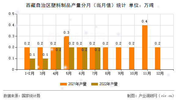 西藏自治區(qū)塑料制品產(chǎn)量分月（當(dāng)月值）統(tǒng)計(jì)