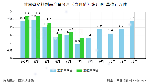 甘肅省塑料制品產(chǎn)量分月（當(dāng)月值）統(tǒng)計圖