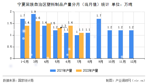 寧夏回族自治區(qū)塑料制品產(chǎn)量分月（當(dāng)月值）統(tǒng)計(jì)