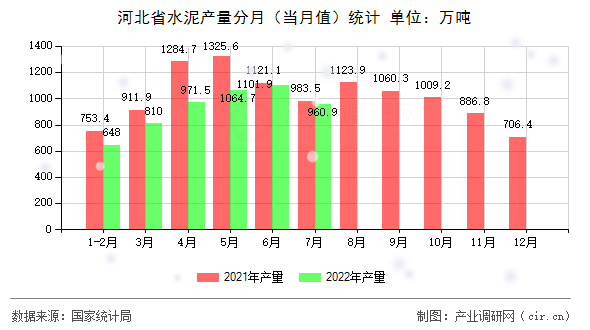 河北省水泥產(chǎn)量分月（當月值）統(tǒng)計
