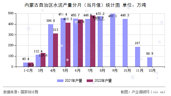 內(nèi)蒙古自治區(qū)水泥產(chǎn)量分月（當(dāng)月值）統(tǒng)計圖