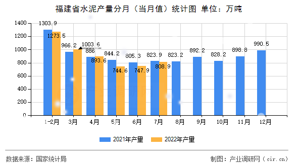 福建省水泥產(chǎn)量分月（當(dāng)月值）統(tǒng)計(jì)圖