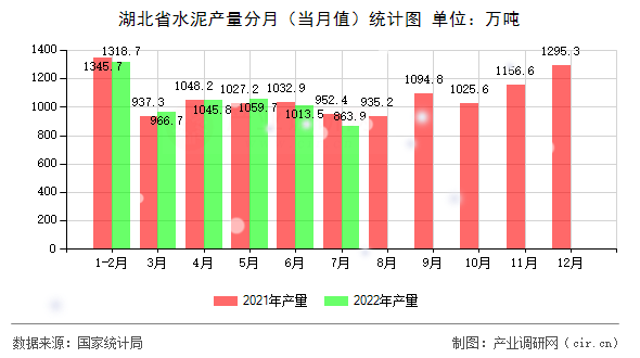 湖北省水泥產(chǎn)量分月（當月值）統(tǒng)計圖