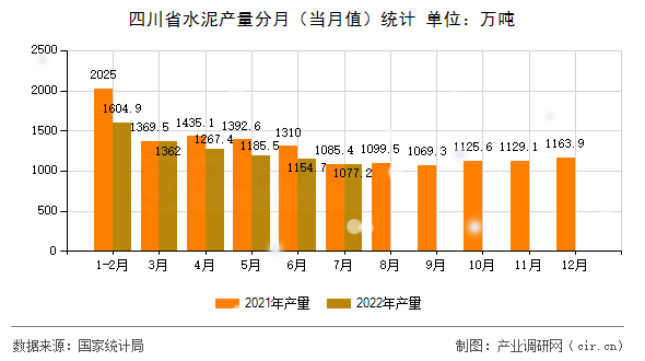 四川省水泥產量分月（當月值）統(tǒng)計