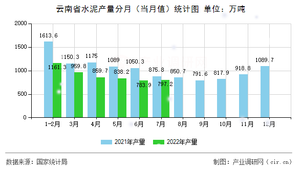 云南省水泥產(chǎn)量分月（當(dāng)月值）統(tǒng)計圖