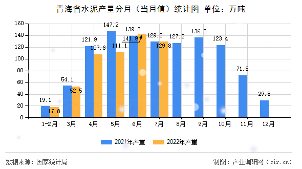 青海省水泥產(chǎn)量分月（當(dāng)月值）統(tǒng)計圖