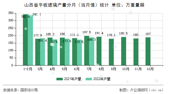 山西省平板玻璃產(chǎn)量分月（當月值）統(tǒng)計