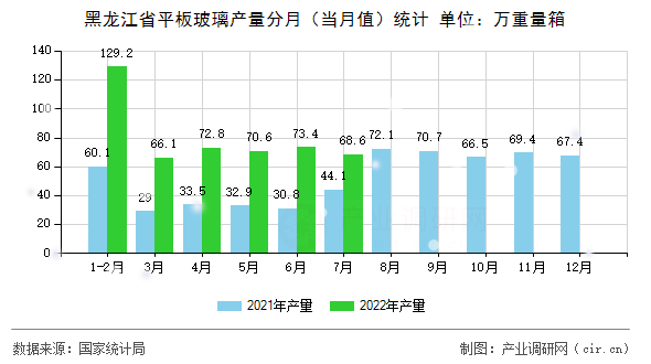 黑龍江省平板玻璃產(chǎn)量分月（當月值）統(tǒng)計