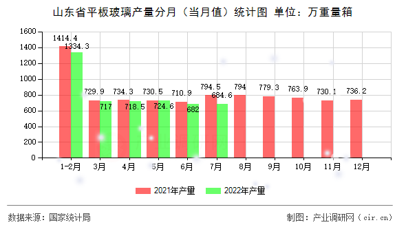 山東省平板玻璃產(chǎn)量分月（當月值）統(tǒng)計圖