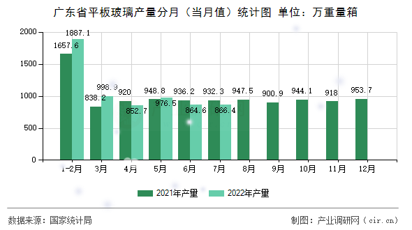 廣東省平板玻璃產(chǎn)量分月（當(dāng)月值）統(tǒng)計(jì)圖