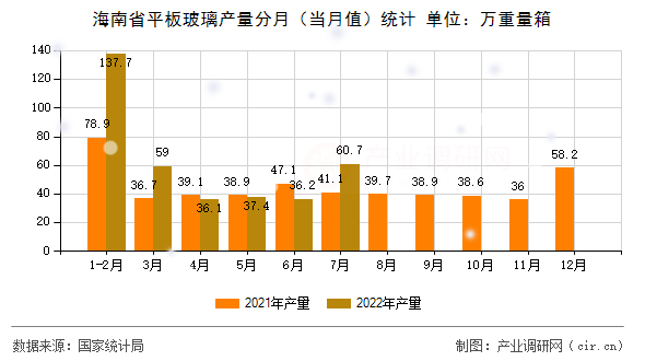 海南省平板玻璃產(chǎn)量分月（當月值）統(tǒng)計