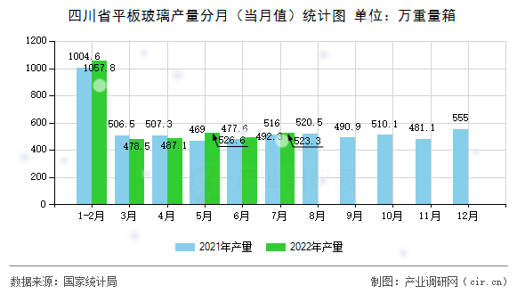四川省平板玻璃產(chǎn)量分月（當(dāng)月值）統(tǒng)計圖