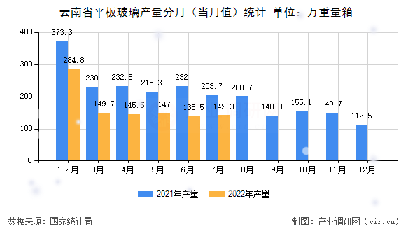 云南省平板玻璃產(chǎn)量分月（當月值）統(tǒng)計