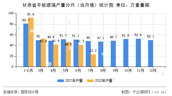 甘肅省平板玻璃產(chǎn)量分月（當(dāng)月值）統(tǒng)計圖