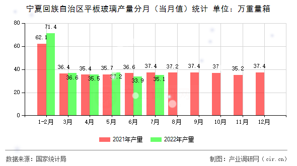 寧夏回族自治區(qū)平板玻璃產(chǎn)量分月（當(dāng)月值）統(tǒng)計(jì)