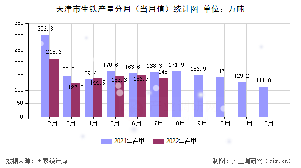天津市生鐵產(chǎn)量分月（當(dāng)月值）統(tǒng)計(jì)圖