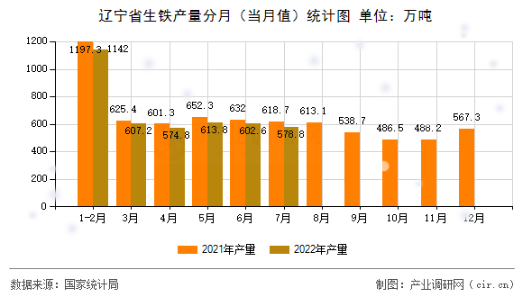 遼寧省生鐵產(chǎn)量分月（當(dāng)月值）統(tǒng)計(jì)圖