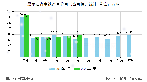 黑龍江省生鐵產(chǎn)量分月（當月值）統(tǒng)計
