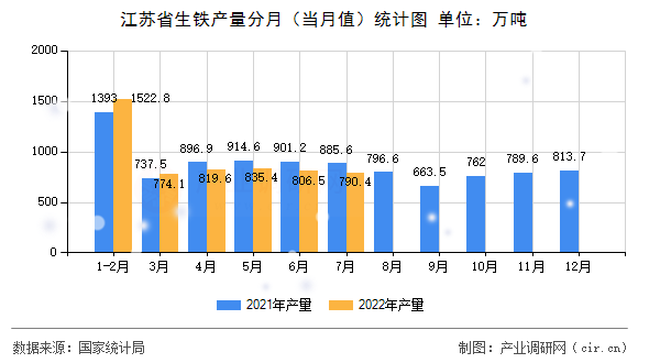 江蘇省生鐵產(chǎn)量分月（當月值）統(tǒng)計圖