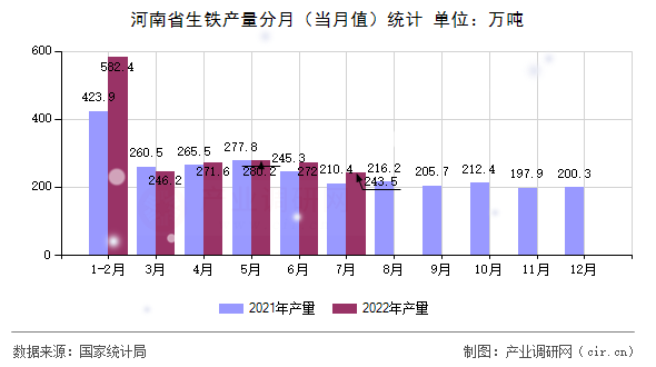 河南省生鐵產(chǎn)量分月（當月值）統(tǒng)計