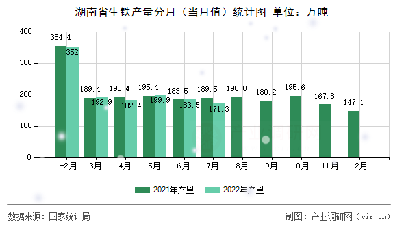 湖南省生鐵產(chǎn)量分月（當(dāng)月值）統(tǒng)計圖
