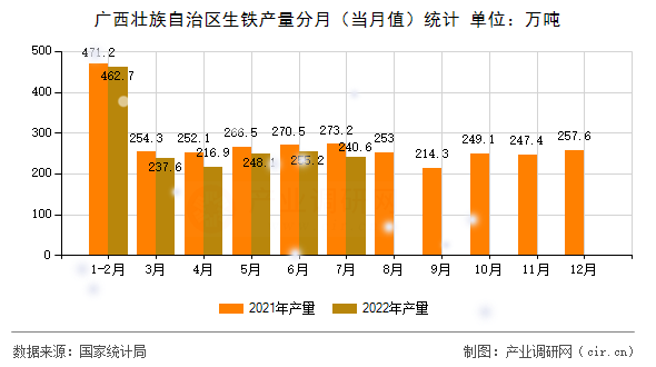 廣西壯族自治區(qū)生鐵產(chǎn)量分月（當(dāng)月值）統(tǒng)計(jì)