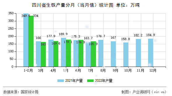 四川省生鐵產(chǎn)量分月（當(dāng)月值）統(tǒng)計(jì)圖