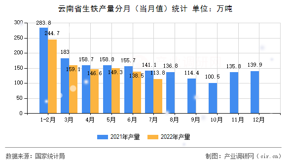 云南省生鐵產(chǎn)量分月（當月值）統(tǒng)計